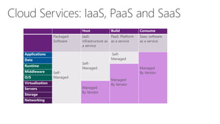 Host Build Consume
Packaged
Software
IaaS:
infrastructure as
a service
PaaS: Platform
as a service
Saas: software
as a service
Applications
Self-
Managed
Self-
Managed
Self-
Managed
Managed
By Vendor
Data
Runtime
Managed
By Vendor
Middleware
O/S
Virtualization
Managed
By Vendor
Servers
Storage
Networking
 