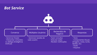 Bot Service
Múltiplos UsuáriosConversa
Backend(s) de
Negócio
Respostas
- Gerenciar Estado
- Interpretar comandos
ou diálogo (Inteligência
Artificial)
- Gerenciar sessões de
cada usuário
- Fazer consultas
- Executar ações
- Receber notificações
- Texto
- Componentes Visuais
(Imagens, Listas, Cards,
Botões, etc)
- Áudio
- Arquivos
 
