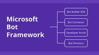 Microsoft
Bot
Framework
Bot Builder SDK
Developer Portal
Bot Connector
Bot Directory
 