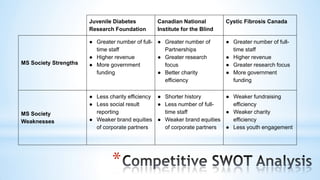 *
Cystic Fibrosis CanadaCanadian National
Institute for the Blind
Juvenile Diabetes
Research Foundation
● Greater number of full-
time staff
● Higher revenue
● Greater research focus
● More government
funding
● Greater number of
Partnerships
● Greater research
focus
● Better charity
efficiency
● Greater number of full-
time staff
● Higher revenue
● More government
funding
MS Society Strengths
● Weaker fundraising
efficiency
● Weaker charity
efficiency
● Less youth engagement
● Shorter history
● Less number of full-
time staff
● Weaker brand equities
of corporate partners
● Less charity efficiency
● Less social result
reporting
● Weaker brand equities
of corporate partners
MS Society
Weaknesses
 