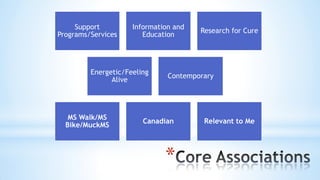 *
Support
Programs/Services
Information and
Education
Research for Cure
Energetic/Feeling
Alive
Contemporary
Relevant to Me
MS Walk/MS
Bike/MuckMS
Canadian
 