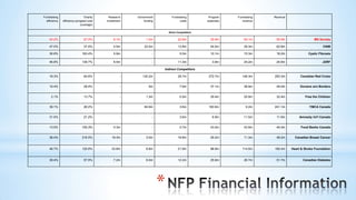 *
RevenueFundraising
revenue
Program
expenses
Fundraising
costs
Government
funding
Research
investment
Charity
efficiency (program cost
coverage)
Fundraising
efficiency
Direct Competitors
MS Society55.9m54.1m30.9m22.8m1.3m8.1m67.0%43.2%
CNIB62.8m29.3m54.0m13.8m22.0m0.5m37.0%47.0%
Cystic Fibrosis18.2m15.3m10.1m5.0m-5.9m163.4%30.6%
JDRF24.6m24.2m3.8m11.3m-8.5m139.7%46.8%
Indirect Competitors
Canadian Red Cross293.3m146.3m272.7m28.7m130.2m-64.6%18.3%
Doctors w/o Borders49.0m38.9m37.1m7.6m5m-28.4%19.4%
Free the Children32.4m25.9m29.4m0.5m1.3m-13.7%2.1%
YMCA Canada241.1m9.2m183.6m3.6m84.9m-26.2%39.1%
Amnesty Int'l Canada11.6m11.5m6.9m3.6m--21.2%31.0%
Food Banks Canada44.0m43.9m43.0m0.7m-0.3m100.3%13.0%
Canadian Breast Cancer48.2m11.3m29.2m16.8m3.0m19.3m216.5%36.4%
Heart & Stroke Foundation185.4m114.5m88.9m21.9m6.8m33.8m120.6%46.7%
Canadian Diabetes51.7m26.7m25.8m12.2m6.0m7.2m57.5%39.4%
 
