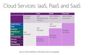 Host Build Consume 
Packaged 
Software 
IaaS: 
infrastructure as 
a service 
PaaS: Platform 
as a service 
Saas: software 
as a service 
Applications 
Self- 
Managed 
Self- 
Managed 
Self- 
Managed 
Managed 
By Vendor 
Data 
Runtime 
Managed 
By Vendor 
Middleware 
O/S 
Virtualization 
Managed 
By Vendor 
Servers 
Storage 
Networking 
Source: Bret Stateham, Windows Azure evangelist 
 