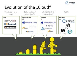 Evolution of the „Cloud“
You are on your
own!
Iron

Scale fast and
patch (fast)!

Scale fast and
convenient!

Relax!

Infr...