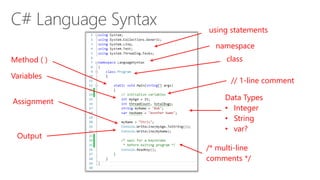 using statements 
Method ( ) class 
Variables 
Data Types 
• Integer 
• String 
• var? 
Assignment 
Output 
namespace 
// 1-line comment 
/* multi-line 
comments */ 
 