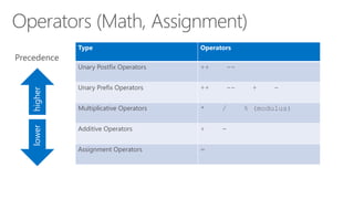 Type Operators 
Unary Postfix Operators ++ -- 
Unary Prefix Operators ++ -- + - 
Multiplicative Operators * / % (modulus) 
Additive Operators + - 
Assignment Operators = 
lower higher 
 