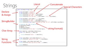 Declare 
& Assign 
StringBuilder 
Special Characters 
Literal Concatenate 
string.Format() 
Char Array 
String 
Functions 
 