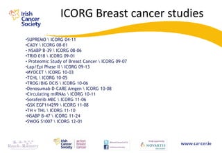 ICORG Breast cancer studies
•SUPREMO  ICORG 04-11
•CADY  ICORG 08-01
• NSABP B-39  ICORG 08-06
•TRIO 018  ICORG 09-01
• Proteomic Study of Breast Cancer  ICORG 09-07
•Lap/Epi Phase II  ICORG 09-13
•MYOCET  ICORG 10-03
•TCHL  ICORG 10-05
•TROG/BIG DCIS  ICORG 10-06
•Denosumab D-CARE Amgen  ICORG 10-08
•Circulating miRNAs  ICORG 10-11
•Sorafenib MBC  ICORG 11-06
•GSK EGF114299  ICORG 11-08
•TH v THL  ICORG 11-10
•NSABP B-47  ICORG 11-24
•SWOG S1007  ICORG 12-01
•
 