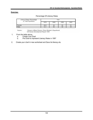 ICTL for Secondary School programme - Spreadsheet Module
109
Exercise:
Percentage Of Literacy Rates
1. From the table above,
a. Create Line Chart
b. Pie Chart to represent Literacy Rates in 1997
2. Create your chart in new worksheet and Save As literacy.xls.
 