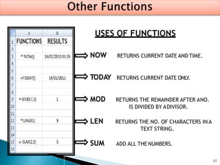 27
=
=
NOW RETURNS CURRENT DATE AND TIME.
TODAY RETURNS CURRENT DATE ONLY.
MOD RETURNS THE REMAINDER AFTER ANO.
IS DIVIDED BY ADIVISOR.
LEN RETURNS THE NO. OF CHARACTERS IN A
TEXT STRING.
SUM ADD ALL THE NUMBERS.
USES OF FUNCTIONS
=
=
=
 