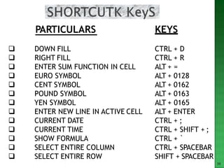 30
PARTICULARS
 DOWN FILL
 RIGHT FILL
 ENTER SUM FUNCTION IN CELL
 EURO SYMBOL
 CENT SYMBOL
 POUND SYMBOL
 YEN SYMBOL
 ENTER NEW LINE IN ACTIVE CELL
 CURRENT DATE
 CURRENT TIME
 SHOW FORMULA
 SELECT ENTIRE COLUMN
 SELECT ENTIRE ROW
KEYS
CTRL + D
CTRL + R
ALT + =
ALT + 0128
ALT + 0162
ALT + 0163
ALT + 0165
ALT + ENTER
CTRL + ;
CTRL + SHIFT + ;
CTRL + `
CTRL + SPACEBAR
SHIFT + SPACEBAR
 