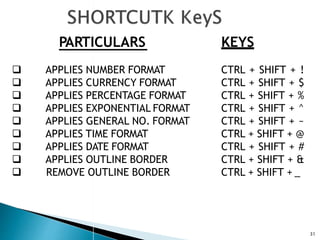 31
PARTICULARS
 APPLIES NUMBER FORMAT
 APPLIES CURRENCY FORMAT
 APPLIES PERCENTAGE FORMAT
 APPLIES EXPONENTIAL FORMAT
 APPLIES GENERAL NO. FORMAT
 APPLIES TIME FORMAT
 APPLIES DATE FORMAT
 APPLIES OUTLINE BORDER
 REMOVE OUTLINE BORDER
KEYS
CTRL + SHIFT + !
CTRL + SHIFT + $
CTRL + SHIFT + %
CTRL + SHIFT + ^
CTRL + SHIFT + ~
CTRL + SHIFT + @
CTRL + SHIFT + #
CTRL + SHIFT + &
CTRL + SHIFT + _
 
