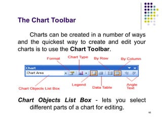 46
The Chart Toolbar
Charts can be created in a number of ways
and the quickest way to create and edit your
charts is to use the Chart Toolbar.
Chart Objects List Box - lets you select
different parts of a chart for editing.
 