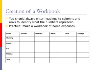 Creation of a Workbook
 You should always enter headings to columns and
rows to identify what the numbers represent.
 Practice: make a workbook of home expenses.
Items January February March Total Average
Clothing
Grocery
Gas
Utilities
Total
 