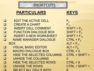 SHORTCUTS
PARTICULARS
 EDIT THE ACTIVE CELL
 CREATE A CHART
 INSERT CELL COMMENT
 FUNCTION DIALOGUE BOX
 INSERT A NEW WORKSHEET
 NAME MANAGER DIALOGUE
BOX
 VISUAL BASIC EDITOR
 MACRO DIALOGUE BOX
 HIDE THE SELECTED COLUMNS
 UNHIDE THE COLUMNS
 HIDE THE SELECTED ROWS
 UNHIDE THE ROWS
KEYS
F2
F11
SHIFT + F2
SHIFT + F3
SHIFT + F11
CTRL + F3
ALT + F11
ALT + F8
CTRL + 0
CTRL + SHIFT +
0
CTRL + 9
CTRL + SHIFT +
24-06-2014MS EXCEL
28
 