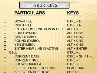 SHORTCUTS
PARTICULARS
 DOWN FILL
 RIGHT FILL
 ENTER SUM FUNCTION IN CELL
 EURO SYMBOL
 CENT SYMBOL
 POUND SYMBOL
 YEN SYMBOL
 ENTER NEW LINE IN ACTIVE
CELL
 CURRENT DATE
 CURRENT TIME
 SHOW FORMULA
 SELECT ENTIRE COLUMN
KEYS
CTRL + D
CTRL + R
ALT + =
ALT + 0128
ALT + 0162
ALT + 0163
ALT + 0165
ALT + ENTER
CTRL + ;
CTRL + SHIFT + ;
CTRL + `
CTRL +
SPACEBAR
24-06-2014MS EXCEL
29
 