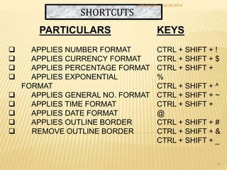 SHORTCUTS
PARTICULARS
 APPLIES NUMBER FORMAT
 APPLIES CURRENCY FORMAT
 APPLIES PERCENTAGE FORMAT
 APPLIES EXPONENTIAL
FORMAT
 APPLIES GENERAL NO. FORMAT
 APPLIES TIME FORMAT
 APPLIES DATE FORMAT
 APPLIES OUTLINE BORDER
 REMOVE OUTLINE BORDER
KEYS
CTRL + SHIFT + !
CTRL + SHIFT + $
CTRL + SHIFT +
%
CTRL + SHIFT + ^
CTRL + SHIFT + ~
CTRL + SHIFT +
@
CTRL + SHIFT + #
CTRL + SHIFT + &
CTRL + SHIFT + _
24-06-2014MS EXCEL
30
 
