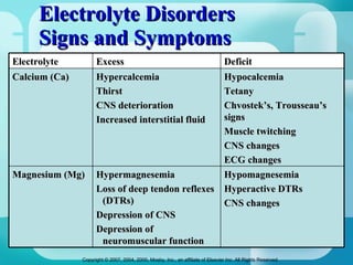 Electrolyte Disorders Signs and Symptoms Electrolyte  Excess Deficit Calcium (Ca) Hypercalcemia Thirst CNS deterioration Increased interstitial fluid Hypocalcemia Tetany Chvostek’s, Trousseau’s signs  Muscle twitching CNS changes ECG changes Magnesium (Mg) Hypermagnesemia  Loss of deep tendon reflexes (DTRs) Depression of CNS Depression of neuromuscular function Hypomagnesemia  Hyperactive DTRs CNS changes 