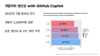“
https://github.blog/2022-07-14-research-how-github-copilot-helps-improve-developer-productivity/
We found
developers did...