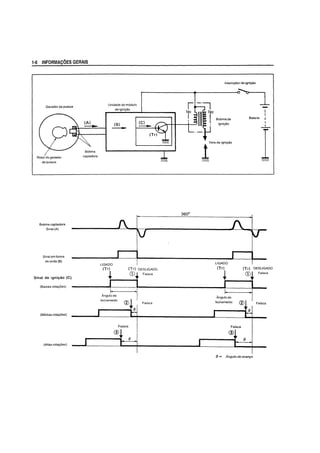 1-6 INFORMAVOES GERAIS
Gerador de pulsos
Rotor do gerador
depulsos
Bobina captadora
Sinal (A)
Sinal em forma
de onda (B)
Sinal de igni~ao (C)
(Baixas rota<;oes)
(Medias rota<;6es)
(Altas rota<;oes)
captadora
J
J
Unidade do mOdulo
deigni<;ao
(8)
----
lIGADO
(Tr)
~,
I
Angulo de
(C)
----
(Trl DESlIGADO
CD,~ Faisca
"I
techamento
j
cv~ I Falsca
-f!.
Faisca
® lr
(}
-~
I
I
Interruptor de ignicao
Bobinade
igni<;ao
lIGADO
(Tr)
~
I
I
Angulo de
fecharnento
Faisca
®~
I
Bateria
I
-'-
I
(Tr) OESLtGADO
CD"
Faisca
Faisca
~
(}
() = Angulo de avan90
 