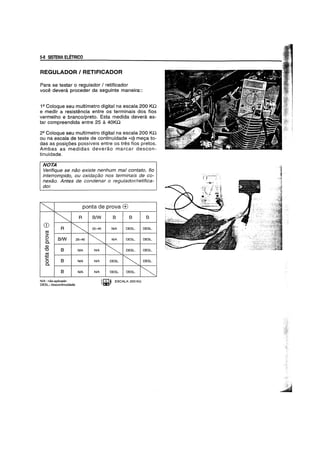 5-8 SISTEMA ELETRICO
REGULADOR I RETIFICADOR
Para se testar 0 regulador / retificador
voce devera proceder da seguinte maneira::
12 Coloque seu multfmetro digital na escala 200 Kn
e medir a resistencia entre os terminais dos fios
vermelho e branco/preto. Esta medida devera es-
tar compreendida entre 25 a 40Kn
22 Coloque seu multimetro digital na escala 200 Kn
ou na escala de teste de continuidade .») me9a to-
das as posi90es possiveis entre os tres fios pretos.
Ambas as medidas deverao marcar descon-
tinuidade.
NOTA
Verifique se niio existe nenhum mal contato, tio
interrompido, ou oxida<;iio nos terminais de co-
nexiio. Antes de condenar 0 reguladorlretifica-
dor.
~ ponta de prova (±)
~ R
Q)
R
~C'CS
>0
BIW.....
0..
<D
"'0 B
C'CS
......
c::
B0
0..
B
N/A: naoaplicado
DESL.: descontinuidade
25-40
NJA
NJA
NJA
BIW B B B
25-40 NJA DESL. DESL.
~ NJA DESL. DESL.
NJA
~ DESL DESL.
NJA DESL.
~ DESL.
NJA DESL. DESL.
~
~ ESCALA: 200 K!2
 