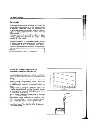 5-18 SISTEMA ELETRICO
Manuten~ao
Inspecione visualmente a superffcie da carca9a da
bateria. Se existem sinais de trincas ou vazamento
de eletr6lito, substitua a bateria por uma nova. Se
os terminais da bateria estiverem cobertos com fer-
rugem ou uma substfmcia branca acida, limpe-os
com uma lixa.
Verifique 0 nrvel do eletr6lito e adicione agua
deslilata, conforme necessario, ate atingir 0 nrvel
superior de cada celula.
Verifique se a carga da bateria esta correta. fazen-
do a leitura da densidade especffica do eletr6lito.
Se a leitura for de 1.22 ou menos a 20°C (68°F).
isto significa que a bateria ainda esta descarregada.
NOTA
Remova primeiro 0 cabo e da bateria.
OPERACAO DE CARGA BASEADA NA
LEITURA DA DENSIDADE ESPECIFICA
Consulte a tabela a seguir para efetuar uma leitura
c~rreta da densidade especffica do eletr61ito a 20°C
(68°F).
Para fazer a leitura da densidade especffica do
eletr6lito, utilize um denslmetro e fa9a a leitura da
gradua9ao na borda da escala da boia {parte curva
da superffcie do eletrolito}. conforme ilustrado na
figura.
Verifique a leitura (corrigida a 20°C) de acordo com
a tabela para determinar 0 tempo de carga atraves
de uma corrente constante de 0,8 amperes (1/10
da capacidade da bateria).
Tenha cuidado para que a temperatura do eletrolito
nao exceda 45°C (113°F) em nenhum momenta da
opera9ao de carga. Interrompa a opera9ao. con-
forme necessario para resfriar 0 eletrolito. Carre-
gue a bateria de acordo com a especifica9ao.
Densidade especifica do eletr6lito da bateria:
1,28 a 20°C (68°F)
2'0
0>
g.
0>
~
'"~c:
'"Cl
, 30
119
,,8
11]
, ,6
'n,
, ]4
I ]J
'n
121
'c 0 10 15 20 15 30 35 40
of 32 ., so 59 68 n 86 9S 104
Temperatura
 