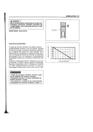 IA CUIDADO
Nao e recomendada a aplica~ao de carga com
voltagem constante, tambem chamada de
"carga rapida", pois esta pode diminuir a vida
util da bateria.
09900-28403: Denslmetro
VIDA UTIL DA BATERIA
o 6xido de chumbo aplicado nas placas solta-se
gradativamente durante 0 usa da bateria. Quando
a base da carcaya da bateria apresentar sedimen-
tos. a bateria nao podera ser mais utilizada. Se a
bateria nso for carregada por longos periodos, ocor-
rera a formayao de sulfato de chumbo na superficie
das placas e isto ira prejudicar 0 desempenho
(sulfatayso). Neste caso, substitua a bateria por uma
nova.
Quando a motocicleta nso for utilizada por um lon-
go perfodo, a bateria estara sujeita a sulfatayao.
Quando a motocicleta nso for utilizada por mais de
um mes (especialmente durante 0 inverno),
recarregue a bateria pelo menos uma vez por meso
• Antes de carregar a bateria, remova a tam-
pa de veda~ao de todas as celulas.
• Mantenha chamas e falscas afastadas da
bateria durante a carga.
• Ao remover a bateria da motocicleta,
certifiquese de remover primeiro 0 cabo 8.
(,)
0
N
ro
.~
~
~
.g
ro
"0
.~
'"0
SISTEMA ELETRICO 5-19
Densimetro - -
1.28
1.24
1.20
1.16
1.12
1.08
1618
Tempode carga (horas)
 