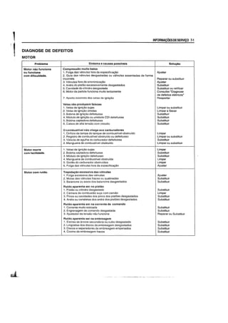 1
1 DIAGNOSE DE DEFEITOS
MOTOR
Problema Sintoma e causas possiveis
Motor nao funciona Compressao muito baixa
ou funciona 1. Foiga das valvulas fora da especifica9ao
com dificuldade. 2. Guia das valvulas desgastadas ou valvulas assentadas de forma
incorreta
3. Valvulas fora de sincronizayao
4. Aneis do pistao excessivamente desgastados
5. Cavidade do cilindro desgastada
6. Motor de partida funciona muito lentamente
7. Aperto incorreto das velas de igniyao
Velas nao produzem faiscas
1. Velas de igniyao sujas
2. Velas de igniyao umidas
3. Bobina de igniyao defeituosa
4. M6dulo de igniyao ou unidade COl defeituosa
5. Bobina captadora defeituosa
6. Cabos de alta tensao com circuito
o combustivel nao chega aos carburadores
1. Oriflcio da tampa do tanque de combustivel obstruido
2. Registro de combustiveI obstruido ou defeituoso
3. Valvula de agulha do carburador defeituosa
4. Mangueira de combustiveI obstruido
Motormorre 1. Velas de ignigao sujas
com facllidade. 2. Bobina captadora defeituosa
3. Modulo de ignigao defeituoso
4. Mangueira de combustivel obstruida
5. Gicles do carburador obstruidos
6. Foiga das valvulas fora da especifica9ao
Motor com ruido. Trepidayao excessiva das vidvulas
1. Foiga excessiva das valvulas
2. Molas das valvulas fracas ou quebradas
3. Balancins ou eixos dos balancins desgastados
Ruido aparenta ser no pisUio
1. Pistao ou cilindro desgastado
2. Camara de combustao suja com carvao
3. Pinos ou cavidades dos pinos dos pist5es desgastados
4. Aneis ou canaletas dos aneis dos pist5es desgastados
Ruido aparenta ser na corrente de comando
1. Corrente muito esticada
2. Engrenagem de comando desgastada
3. Ajustador da tensao nao funciona
Ruido aparenta ser na embreagem
1. Estrias da arvore secundaria OU cuba desgastado
2. LingOetas dos discos da embreagem desgastados
3. Discos e separadores da embreagem empenados
4. Coxins da embreagem fracos
INFORMAC;OESDESERVlC;O 7-1
Soluc;ao
Ajustar
Reparar ou substituir
Ajustar
Substituir
Substituir ou retificar
Consultar "Diagnose
de defeitos eletricos"
Reapertar
Limpar ou substituir
Limpar e Secar
Substituir
Substituir
Substituir
Substituir
Limpar
Limpar ou substituir
Substituir
Limpar ou substituir
Umpar
Substituir
Substituir
Umpar
Limpar
Ajustar
Ajustar
Substituir
Substituir
Substituir
Umpar
Substituir
Substituir
Substituir
Substituir
Reparar ou Substituir
Substituir
Substituir
Substituir
Substituir
 