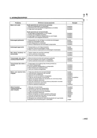 7-2 INFORMAyOESDESERVU?O
~1;
Problema Sintoma e causas possiveis Soluyao ,~
Motor com ruido Ruido aparenta ser na arvore de manivelas
1, Mancais desgastados au queimados Substituir
2, Rolamentos do colo da biela desgastados au fundidos Substituir
3. Foiga axial muito grande Substituir
Ruido aparenta ser na transmissao
1. Engrenagens desgastadas ou com fricgao Substituir
2. Estrias com desgaste excessive Substituir
3. Engrenagens primarias desgastadas ou com fricyao Substituir
4. Rolamento com desgaste excessivo Substituir
Embreagem patinando 1. Desajustada au nao ha taiga no controle da embreagem Ajustar
2. Molas da embreagem fracas Substituir
I 3. Plato desgastado au empenado Substituir
4. Discos e separadores da embreagem empenados Substituir
Embreagem agarrando 1. Desajustada ou com folga excessiva Ajustar
2. Algumas molas da embreagem fracas Substituir
I 3. Plato au discos e separadores da embreagem empenados Substituir
Nao efetua mudanQa na 1. Tambor seletor de marchas quebrado Substituir
transmissao 2. Garfos seletores empenados Substituir
3. Garra de mudanc;:a desgastada Substituir
Transmissao nao efetua 1. Mala de retorno do eixo de mlldangas quebrada Substituir
mudanga descendente 2. Eixo de mudanyas com fricc;:ao ou engripado Reparar
3. Garfos seletores empenados ou desgastados SlIbstituir
Transmissao nao retem a 1. Engrenagens de mudanc;:a das arvores primaria ou
marcha secundaria desgastadas Substituir
2. Gartos seletores desgastados ou empenados Substituir
3. Mola timitadora de mudanc;:as fraca Substituir
4. Garra de mudanya desgastada Substituir
Motor com marcha lenta 1. Foiga das valvulas fora da especificac;:13.o
I
Ajustar
irregular 2. Assentamento inadequado das valvulas Substituir
3. Guia da valvula defeituosa Substituir
4. Salancim ou eixo do balancim desgastado I Substituir
5. Foiga da vela de igni913.o muito grande I Ajustar ou substituir
6. Sobina de ignic;:13.o defeituosa resultando em uma faisca fraca Substituir
7. M6dulo de igni913.o defeituoso Substituir
8. Nivel de combustivel na cuba da b6ia do carburador incorreto Ajustar
9. Gich~s do carburador obstruidos Limpar
10. Sobina captadora defeituosa Substituir
Motor funciona 1. Mola das valvulas fracas Substituir
irregularmente em 2. Ressaltos ou balancins desgastados Substituir
altas rota~oes 3. Sincronizac;:ao das valvulas incorreta Ajustar
4. Foiga muito pequena da vela de igniyao Ajustar
5. Sobina de igni9ao defeituosa Substituir
6. M6dulo de igni913.o ou bobina captadora defeituosa Substituir
7. Nivel de combustivel muito baixo na cuba da boia Ajustar
8. Elemento do filtro de ar obstruido Limpar
9. Mangueira de combustivel obstruida resultando em suprimento
inadequado de combustivel para 0 carburador Limpar
 