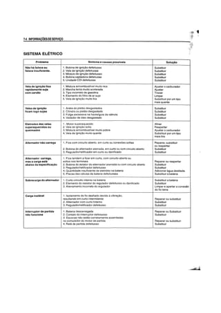 7-4 INFORMAyOESDESERVlyO
SISTEMA ELETRICO
Problema Sintoma e causas possiveis
Nao ha faisca ou 1. Sobina de igniyao defeituosa
faisca insuficiente. 2. Vela de igniyao defeituosa
3. Modulo de igniyao defeituoso
4. Sobina captadora defeituosa
5. Unidade COl defeituosa
Vela de ignitrao fica 1. Mistura ar/combustivel muito rica
rapidamente suja 2. Marcha lenta muito acelerada
comcarvao 3. Tipo incorreto de gasolina
4. Elemento do filtro de ar sujo
5. Vela de igniyao muito tria
Velas de igniQao 1. Aneis do pistao desgastados
ficam logo sujas 2. Cilindro ou pistao desgastado
3. Foiga excessiva na haste/guia da valvula
4. Vedador de 61eo desgastado
Eletrodos das velas 1 . Motor superaquecido
superaquecidos ou 2. Vela de igniyao solta
queimados 3. Mistura ar/combustivel muito pobre
4. Vela de igniyao muito quente
Alternador nao carrega 1. Fios com circuito aberto, em curto ou conexoes soltas
2. Sabina do alternador aterrada, em curto ou com circuito aberto
3. Reguladorlretificador em curto ou danificado
Alternador carrega, 1. Fios tendem a ficar em curto, com circuito aberto ou
mas a carga esta soltos nos terminais
abaixo da especificayao 2. Sobina do estator do alternador aterrada ou com circuito aberto
3. Regulador/retificador defeituoso
4. Quantidade insuficiente de eletrolito na bateria
5. Piacas das celulas da bateria defeituosas
Sobrecarga do alternador 1. Curto-circuito interno na bateria
2. Elemento do resistor do regulador defeituoso ou danificado
3. Aterramento incorreto do regulador
Carga instavel 1. Isolamento do fio desfiado devido avibrayao,
resultando em curto intermitente
2. Alternador com curto Interne
3. Regulador/retificador defeituoso
Interruptor de partida 1. Sateria descarregada
nao funciona 2. Contato do interruptor defeltuoso
I
3. Escovas nao estao corretamente assentadas
no comutador do motor de partida
4. Rele de partida defeituoso
Solutrao
Substituir
Substituir
Substituir
Substituir
Substituir
Ajustar 0 carburador
Ajustar
Trocar
Limpar
Substituir por um tipo
maisquente
Substituir
Substituir
Substituir
Substituir
Afinar
Reapertar
Ajustar 0 carburador
Substituir por um tipo
maisfrio
Reparar, substituir
ou reapertar
Substituir
Substituir
Reparar ou reapertar
Substituir
Substituir
Adicionar agua destilada
Substituir a bateria
Substituir a bateria
Substituir
Limpar e apertar a conexao
do fio terra
Reparar ou substituir
Substituir
Substituir
Reparar au Substituir
Substituir
Reparar ou substituir
Substituir
":,,,;"1
;'ft::, ",,~
 