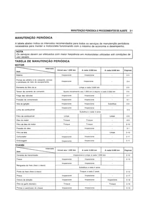 MANUTENCAo PERIODICA EPROCEDIMENTOS DE AJUSTE 2·1
MANUTENCAO PERIODICA
A tabela abaixo indica os intervaios recomendados para todos os servi<;os de manuten<;ao peri6dicos
necessarios para manter a motocicieta funcionando com 0 maximo de economia e desempenho.
NOTA
Os servi90s devem ser efetuados com maior freqiNmcia em motocicletas utilizadas sob condi90es de
uso severo.
TABELA DE MANUTENCAO PERIODICA
MOTOR
~ Inicial aos 1.000 km
Item
Bateria Inspecione
Porcas do cilindro e do cabeyote. porcas
Inspecionee parafusos do tubo de escapamento
Elemento do filtro de af
A cada 3.000 km A cada 6.000 km
Inspecione -
Inspecione
Limpe a cada 3.000 km
Tensor da corrente de comando Ajusle iniciaimente aos 1.000 km e depois a cada 3.000 km
Foiga das vtllvulas Inspecione Inspecione
Pressao de compressao Inspecione Inspecione -
Vela de igniyao Inspecione Inspecione Substitua
Inspecione Inspecione
Linha de combustiveI
Substitua a cada 4 anos
Filtro de combustiveI Limpe - Limpe
Oleo do motor Troque Troque -
Fittro de 61eo do motor Troque Troque
Pressao do 61eo Inspecione
Filtro de tela Limpe
Carburador Inspecione Inspecione
Embreagem Inspecione Inspecione -
CHASSI
10
Inicial aos 1_000 km
Item
A cada 3.000 km A cada 6.000 km
Corrente de transmissao Inspecione e Limpe a cada 1.000 km
Freios Inspecione Inspecione -
-
Inspecione Inspecione
Mangueira do freio (freio a disco)
Substitua a cada 4 anos
Fluido do freio (freio a disco) Troque a cada 2 anos
Pneus Inspecione Inspecione -
Coluna de dire9ao Inspecione Inspecione Inspecione
Oleo do garfo dianteiro Troque - Troque
Porcas e parafusos do chassi Inspecione Inspecione
Paginas
2-3
2-4
2-5
2-6
2-7
3-1
2-8 .
2-9
2-9
2-9
2-10
3-1
2-10
2-11
2-11
Paginas
2-12
2-13
2-13
2-17
2-18
2-18
2-19
 