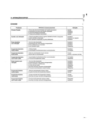 ~,.' "_7~__IN_F~OR_M_A.C_6E_S_D_E_SE_R_V~IC_O______________________________________________________c~
CHASSI
Problema Sintoma e causas possiveis Solu98O
Direyao Pesada 1, Porca da coluna de direyao com aperto excessivo Ajustar
2. Rolamento da coluna de direyao quebrado Substituir
3. Coluna de direyao empenada Substituir
4. Pneus com pressao insuficiente Ajustar
Guidao com vibra9ao 1. Falta de equilibrio entre os garfos dianteiros direito e esquerdo Substituir
2. Garfo dianteiro empenado Substituir ou reparar
3. Eixo dianteiro empenado ou pneu defeituoso Substituir
Roda dianteira 1. Aro da roda empenado Substituir
com vibra9so 2. Rolamentos da roda dianteira desgastados Substituir
3. Pneu defeituoso ou incorreto Substituir
4. Eixo dianteiro solto Reapertar
Suspensso dianteira 1 . Molas fracas Substituir
muitomacia 2. Quantidade insuficiente de 61eo no amortecedor Completar
Suspensao dianteira 1. Oleo do amortecedor muito viscoso Trocar
muitodura 2. Muito 61eo no amortecedor Drenar 0 excesso de 61eo
Suspensao dianteira 1. Quantidade insuficiente de 61eo no amortecedor Completar
com muito ruido 2. Porcas da Suspensao soltas Reapertar
Roda traseira com 1. Aro da roda empenado Substituir
vibrayao 2. Rolamentos da roda traseira desgastados Substituir
3. Pneu incorreto ou defeituoso Substituir.
4. Porea do eixo solta Reapertar
!
5. Buehas do bravo oscilante desgastadas Substituir
6. Porcas do amortecedor traseiro soltas Reapertar
Suspensao tr'aseira 1. Mola do amortecedor traseiro traea Substituir
muitomacia 2. Ajuste incorreto da Suspensao traseira· Ajustar
Suspensao traseira 1. Ajuste incorreto da Suspensao traseira Ajustar
muito dura 2. Buchas do brayO oscilante desgastadas I Substituir
Suspensao traseira 1. Porcas da Suspensao traseira soltas
I
Reapertar
com muito ruido
I
2. Buchas do bravo oscilante desgastadas Substituir
 