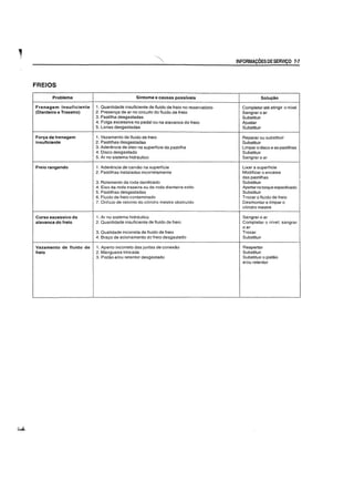 , ~ INFORMACOESDESERVICO 7·7
FREIOS
Problema Sintoma e causas possiveis Solugao
Frenagem Insuficiente 1. Quantidade insuficiente de fluido de freio no reservatorio Completar ate atingir 0 nivel
(Dianteiro e Traseiro) 2. Presenya de ar no circuito do fluido de freio Sangraroar
3. Pastilha desgastadas Substituir
4. Folga excessiva no pedal ou na alavanca do freio Ajustar
5. Lonas desgastadas Substituir
Forga de frenagem 1. Vazamento de fluido de freio Reparar ou substituir
insuficiente 2. Pastilhas desgastadas Substituir
3. Aderencia de oleo na superficie da pastilha Limpar 0 disco e as pastilhas
4. Disco desgastado Substituir
5. Ar no sistema hidraulico Sangraroar
Freio rangendo 1. Aderemcia de carvao na superffcie Lixar a superficie
2. Pastilhas instaladas incorretamente Modificar 0 encaixe
das pastilhas
3. Rolamento da roda danificado Substituir
4. Eixo da roda traseira ou da roda dianteira solto Apertar notorque especificado
5. Pastilhas desgastadas Substituir
6. Fluido de freio contaminado Trocar 0 fluido de freio
7. Orificio de retorno do cilindro mestre obstruido Desmontar e limpar 0
cilindro mestre
Curso excessivo da 1. Ar no sistema hidraulico Sangraroar
alavanca do freio 2. Quantidade insuficiente de fluido de freio Completar 0 nivel; sangrar
oar
3. Qualidade incorreta de fluido de freio Trocar
4. Bra90 de acionamento do freio desgastado Substituir
Vazamento de fluido de 1. Aperto incorreto das juntas de conexao Reapertar
freio 2. Mangueira trincada Substituir
3. Pistao e/ou retentor desgastado Substituir 0 pistao
e/ou retentor
 