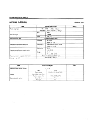 7-20 INFORMACOESDE SERVICO
SISTEMA ELETRICO Unidade: mm
ITEM ESPECIFICA<;AO NOTA
Ponto de jgni~o 13° A.P.M.S. a 1.950 +/- 100 rpm e
38° A.P.M.S. Acima de 3.800 +/- 100 rpm
Tipo NGK
Vela de igni~o DR8EA
Folga 0,6 - 0,7
Rendimento da vela Acima de 8 mm a 1 atm
Primaria W-O/W
Aprox. 2 - 5 Q
Resistemcia da bobina de igniyao ISecundaria Supressor de ruido - Terra
Aprox. 12-25 kQ
Captadora SI-G
Resistencia da bobina do alternador 150-300 Q
Carga y.y
Aprox. 0.5 - 2.0 Q
Rendimento sem carga do alternador Acima de 70 V (CA) a 5.000 rpm
Voltagem regulada I 12.8 a 16.3V 5.000 rpm
ITEM I ESPECIFICA<;AO NOTA
Resistencia do rele de partida 3-6Q
Tipo YS7-A
I Capacidade 12 V 28.8 kC (8Ah)/10HR
Sateria I Densidade especifica
I Padrao do eletr6lito 1.280 a 20!!C (68!!F)
Capacidade do fusivel I Secundario 10AI
i Principal I 15AI
 