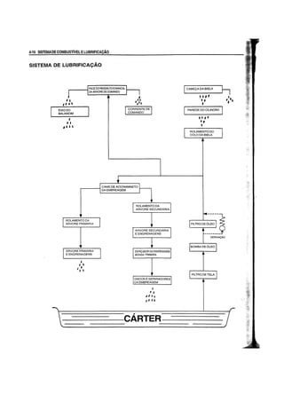 4-10 SlSlEMADECOMBUSnVELELUBRIACA2AO
SISTEMA DE LUBRIFICA<;AO
EIXODO
BALANCIM
ROLAMENTO DA
ARVORE SECUNDARIA
,,,
II • ,
I' U
ICABEQA DA BIELA L
'---.- - ' I,,,,.,,
PAREDE DO CILINDRO
.,,,.,,
ROLAMENTO DO
COLO DA BIELA
---------CARTER---------
 