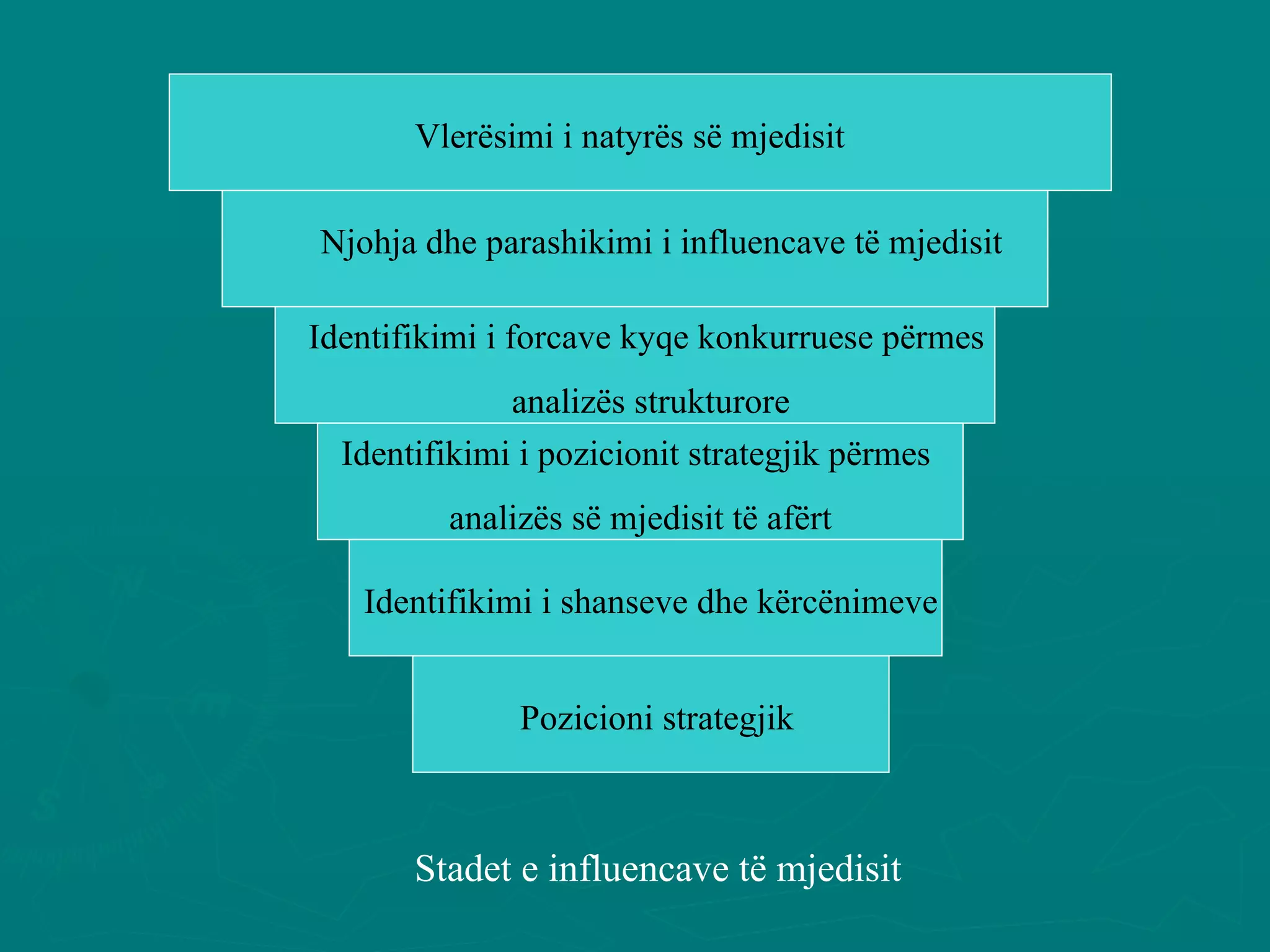 Vlerësimi i natyrës së mjedisit Njohja dhe parashikimi i influencave të mjedisit Identifikimi i forcave kyqe konkurruese përmes  analizës strukturore Identifikimi i pozicionit strategjik përmes  analizës së mjedisit të afërt Identifikimi i shanseve dhe kërcënimeve Pozicioni strategjik  Stadet e influencave të mjedisit  