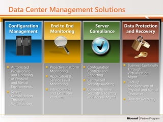 Data Center Management Solutions

Configuration     End to End              Server             Data Protection
Management        Monitoring            Compliance            and Recovery




                                                              Business Continuity
 Automated        Proactive Platform   Configuration
                                                              Through
 Provisioning     Monitoring           Controls and
                                                              Virtualization
 and Updating     Application &        Reporting
                                                              Mgmt
 of Physical      Service Level        Centralized
 and Virtual                                                  Backup
                  Monitoring           Security Auditing
 Environments                                                 and Recovery of
                  Interoperable        Comprehensive          Physical and Virtual
 Server           and Extensible       Security & Identity    Resources
 Consolidation    Platform             and Access Mgmt
 Through                                                      Disaster Recovery
 Virtualization
 
