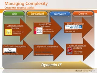 Managing Complexity
 Customer success stories

            Basic              Standardized                    Rationalized                      Dynamic


                                       Simplified Vista                       Server Consolidation
    Data Protection and                  Deployment
         Recovery                    Danish
                                              Saved $500K in              Reduced server costs
                                     Foreign                              by $2M per year
             Reduced back-up                  deployment costs
                                     Ministry
             times by 50%




Configuration Management          Configuration Management                      Client Infrastructure
                                                                                    Monitoring
                                                                                        Cut helpdesk
                                  MEGA PHARMA                                           costs by 35%
Cut update time by 90%            Cut deployment time by 73%




                                           Dynamic IT
 