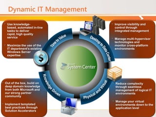 Dynamic IT Management
    •   Use knowledge-             •   Improve visibility and
        based, automated in-line       control through
        tasks to deliver               integrated management
        rapid, high quality
        service                    •   Manage multi-hypervisor
                                       technologies and
    •   Maximize the use of the        monitor cross-platform
        IT department’s existing       environments
        Windows Server
        expertise




•   Out of the box, build on       •   Reduce complexity
    deep domain knowledge              through seamless
    from both Microsoft and            management of logical IT
    our strong partner                 environments
    community
                                   •   Manage your virtual
•   Implement templated                environments down to the
    best practices through             application level
    Solution Accelerators
 