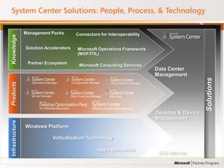 System Center Solutions: People, Process, & Technology

                 Management Packs        Connectors for Interoperability
Knowledge




                 Solution Accelerators   Microsoft Operations Framework
                                         (MOF/ITIL)

                  Partner Ecosystem
                                          Microsoft Consulting Services
                                                                           Data Center
                                                                           Management




                                                                                              Solutions
Products




                                                                           Desktop & Device
                                                                           Management
Infrastructure




                 Windows Platform

                             Virtualization Technology

                                                   Open Standards
                                                                            Mid-Market
 