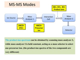 Tandem Mass Spectrometry