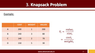 3. Knapsack Problem
Example:
www.advanced.edu.in 17
𝑉𝑖 =
𝑣𝑎𝑙𝑢𝑒𝑖
𝑠𝑖𝑧𝑒𝑖
=
𝑐𝑜𝑠𝑡𝑖
𝑤𝑒𝑖𝑔ℎ𝑡𝑖
COST WEIGHT VALUES
A 200 1 200
B 240 3 80
C 140 2 70
D 150 5 30
 