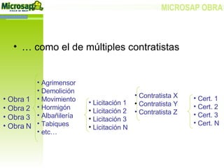 … como el de múltiples contratistas Obra 1 Obra 2 Obra 3 Obra N Agrimensor  Demolición Movimiento Hormigón Albañilería Tabiques etc… Cert. 1 Cert. 2 Cert. 3 Cert. N Licitación 1 Licitación 2 Licitación 3 Licitación N Contratista X Contratista Y Contratista Z 