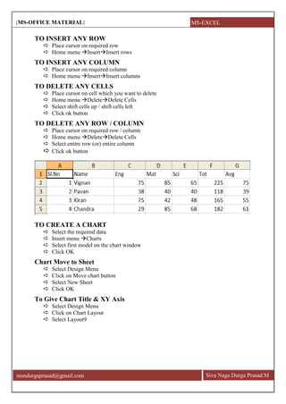 [MS-OFFICE MATERIAL]
Siva Naga Durga Prasad.Mmsndurgaprasad@gmail.com
TO INSERT ANY ROW
 Place cursor on required row
 Home menu InsertInsert rows
TO INSERT ANY COLUMN
 Place cursor on required column
 Home menu InsertInsert columns
TO DELETE ANY CELLS
 Place cursor on cell which you want to delete
 Home menu DeleteDelete Cells
 Select shift cells up / shift cells left
 Click ok button
TO DELETE ANY ROW / COLUMN
 Place cursor on required row / column
 Home menu DeleteDelete Cells
 Select entire row (or) entire column
 Click ok button
TO CREATE A CHART
 Select the required data
 Insert menu Charts
 Select first model on the chart window
 Click OK
Chart Move to Sheet
 Select Design Menu
 Click on Move chart button
 Select New Sheet
 Click OK
To Give Chart Title & XY Axis
 Select Design Menu
 Click on Chart Layout
 Select Layout9
MS-EXCEL
 