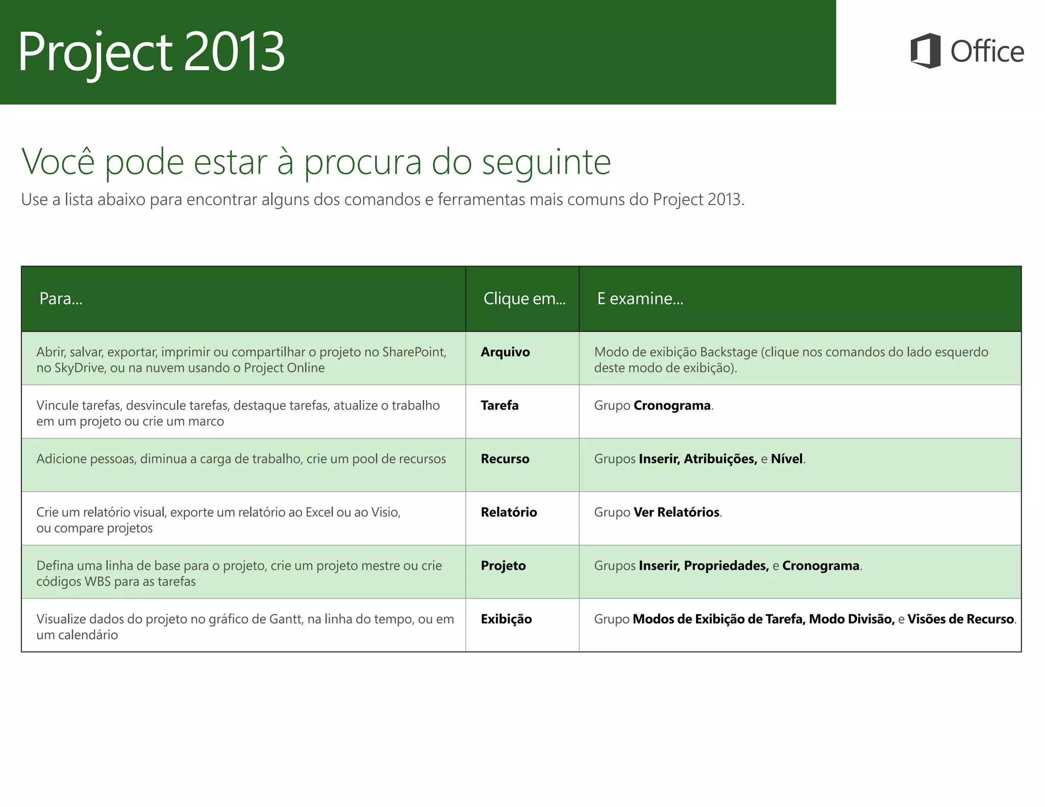 Você pode estar à procura do seguinte
Use a lista abaixo para encontrar alguns dos comandos e ferramentas mais comuns do Project 2013.
Para... Clique em... E examine...
Abrir, salvar, exportar, imprimir ou compartilhar o projeto no SharePoint,
no SkyDrive, ou na nuvem usando o Project Online
Arquivo Modo de exibição Backstage (clique nos comandos do lado esquerdo
deste modo de exibição).
Vincule tarefas, desvincule tarefas, destaque tarefas, atualize o trabalho
em um projeto ou crie um marco
Tarefa Grupo Cronograma.
Adicione pessoas, diminua a carga de trabalho, crie um pool de recursos Recurso Grupos Inserir, Atribuições, e Nível.
Crie um relatório visual, exporte um relatório ao Excel ou ao Visio,
ou compare projetos
Relatório Grupo Ver Relatórios.
Defina uma linha de base para o projeto, crie um projeto mestre ou crie
códigos WBS para as tarefas
Projeto Grupos Inserir, Propriedades, e Cronograma.
Visualize dados do projeto no gráfico de Gantt, na linha do tempo, ou em
um calendário
Exibição Grupo Modos de Exibição de Tarefa, Modo Divisão, e Visões de Recurso.
 