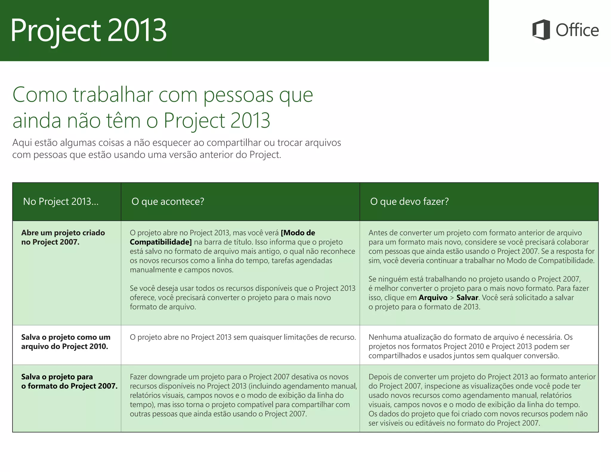 Como trabalhar com pessoas que
ainda não têm o Project 2013
Aqui estão algumas coisas a não esquecer ao compartilhar ou trocar arquivos
com pessoas que estão usando uma versão anterior do Project.
No Project 2013… O que acontece? O que devo fazer?
Abre um projeto criado
no Project 2007.
O projeto abre no Project 2013, mas você verá [Modo de
Compatibilidade] na barra de título. Isso informa que o projeto
está salvo no formato de arquivo mais antigo, o qual não reconhece
os novos recursos como a linha do tempo, tarefas agendadas
manualmente e campos novos.
Se você deseja usar todos os recursos disponíveis que o Project 2013
oferece, você precisará converter o projeto para o mais novo
formato de arquivo.
Antes de converter um projeto com formato anterior de arquivo
para um formato mais novo, considere se você precisará colaborar
com pessoas que ainda estão usando o Project 2007. Se a resposta for
sim, você deveria continuar a trabalhar no Modo de Compatibilidade.
Se ninguém está trabalhando no projeto usando o Project 2007,
é melhor converter o projeto para o mais novo formato. Para fazer
isso, clique em Arquivo > Salvar. Você será solicitado a salvar
o projeto para o formato de 2013.
Salva o projeto como um
arquivo do Project 2010.
O projeto abre no Project 2013 sem quaisquer limitações de recurso. Nenhuma atualização do formato de arquivo é necessária. Os
projetos nos formatos Project 2010 e Project 2013 podem ser
compartilhados e usados juntos sem qualquer conversão.
Salva o projeto para
o formato do Project 2007.
Fazer downgrade um projeto para o Project 2007 desativa os novos
recursos disponíveis no Project 2013 (incluindo agendamento manual,
relatórios visuais, campos novos e o modo de exibição da linha do
tempo), mas isso torna o projeto compatível para compartilhar com
outras pessoas que ainda estão usando o Project 2007.
Depois de converter um projeto do Project 2013 ao formato anterior
do Project 2007, inspecione as visualizações onde você pode ter
usado novos recursos como agendamento manual, relatórios
visuais, campos novos e o modo de exibição da linha do tempo.
Os dados do projeto que foi criado com novos recursos podem não
ser visíveis ou editáveis no formato do Project 2007.
 