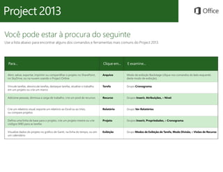 Você pode estar à procura do seguinte
Use a lista abaixo para encontrar alguns dos comandos e ferramentas mais comuns do Project 2013.
Para... Clique em... E examine...
Abrir, salvar, exportar, imprimir ou compartilhar o projeto no SharePoint,
no SkyDrive, ou na nuvem usando o Project Online
Arquivo Modo de exibição Backstage (clique nos comandos do lado esquerdo
deste modo de exibição).
Vincule tarefas, desvincule tarefas, destaque tarefas, atualize o trabalho
em um projeto ou crie um marco
Tarefa Grupo Cronograma.
Adicione pessoas, diminua a carga de trabalho, crie um pool de recursos Recurso Grupos Inserir, Atribuições, e Nível.
Crie um relatório visual, exporte um relatório ao Excel ou ao Visio,
ou compare projetos
Relatório Grupo Ver Relatórios.
Defina uma linha de base para o projeto, crie um projeto mestre ou crie
códigos WBS para as tarefas
Projeto Grupos Inserir, Propriedades, e Cronograma.
Visualize dados do projeto no gráfico de Gantt, na linha do tempo, ou em
um calendário
Exibição Grupo Modos de Exibição de Tarefa, Modo Divisão, e Visões de Recurso.
 