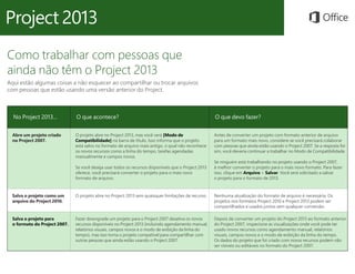 Como trabalhar com pessoas que
ainda não têm o Project 2013
Aqui estão algumas coisas a não esquecer ao compartilhar ou trocar arquivos
com pessoas que estão usando uma versão anterior do Project.
No Project 2013… O que acontece? O que devo fazer?
Abre um projeto criado
no Project 2007.
O projeto abre no Project 2013, mas você verá [Modo de
Compatibilidade] na barra de título. Isso informa que o projeto
está salvo no formato de arquivo mais antigo, o qual não reconhece
os novos recursos como a linha do tempo, tarefas agendadas
manualmente e campos novos.
Se você deseja usar todos os recursos disponíveis que o Project 2013
oferece, você precisará converter o projeto para o mais novo
formato de arquivo.
Antes de converter um projeto com formato anterior de arquivo
para um formato mais novo, considere se você precisará colaborar
com pessoas que ainda estão usando o Project 2007. Se a resposta for
sim, você deveria continuar a trabalhar no Modo de Compatibilidade.
Se ninguém está trabalhando no projeto usando o Project 2007,
é melhor converter o projeto para o mais novo formato. Para fazer
isso, clique em Arquivo > Salvar. Você será solicitado a salvar
o projeto para o formato de 2013.
Salva o projeto como um
arquivo do Project 2010.
O projeto abre no Project 2013 sem quaisquer limitações de recurso. Nenhuma atualização do formato de arquivo é necessária. Os
projetos nos formatos Project 2010 e Project 2013 podem ser
compartilhados e usados juntos sem qualquer conversão.
Salva o projeto para
o formato do Project 2007.
Fazer downgrade um projeto para o Project 2007 desativa os novos
recursos disponíveis no Project 2013 (incluindo agendamento manual,
relatórios visuais, campos novos e o modo de exibição da linha do
tempo), mas isso torna o projeto compatível para compartilhar com
outras pessoas que ainda estão usando o Project 2007.
Depois de converter um projeto do Project 2013 ao formato anterior
do Project 2007, inspecione as visualizações onde você pode ter
usado novos recursos como agendamento manual, relatórios
visuais, campos novos e o modo de exibição da linha do tempo.
Os dados do projeto que foi criado com novos recursos podem não
ser visíveis ou editáveis no formato do Project 2007.
 