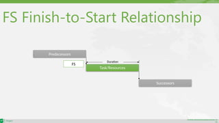 maher.almohamad@outlook.co
m
FS Finish-to-Start Relationship
Task/Resources
Successors
Duration
Predecessors
FS
 