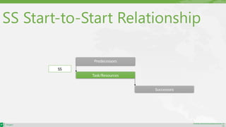 maher.almohamad@outlook.co
m
SS Start-to-Start Relationship
Task/Resources
Successors
Predecessors
SS
 